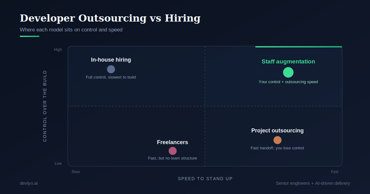 developer-outsourcing-vs-hiring-quadrant.png