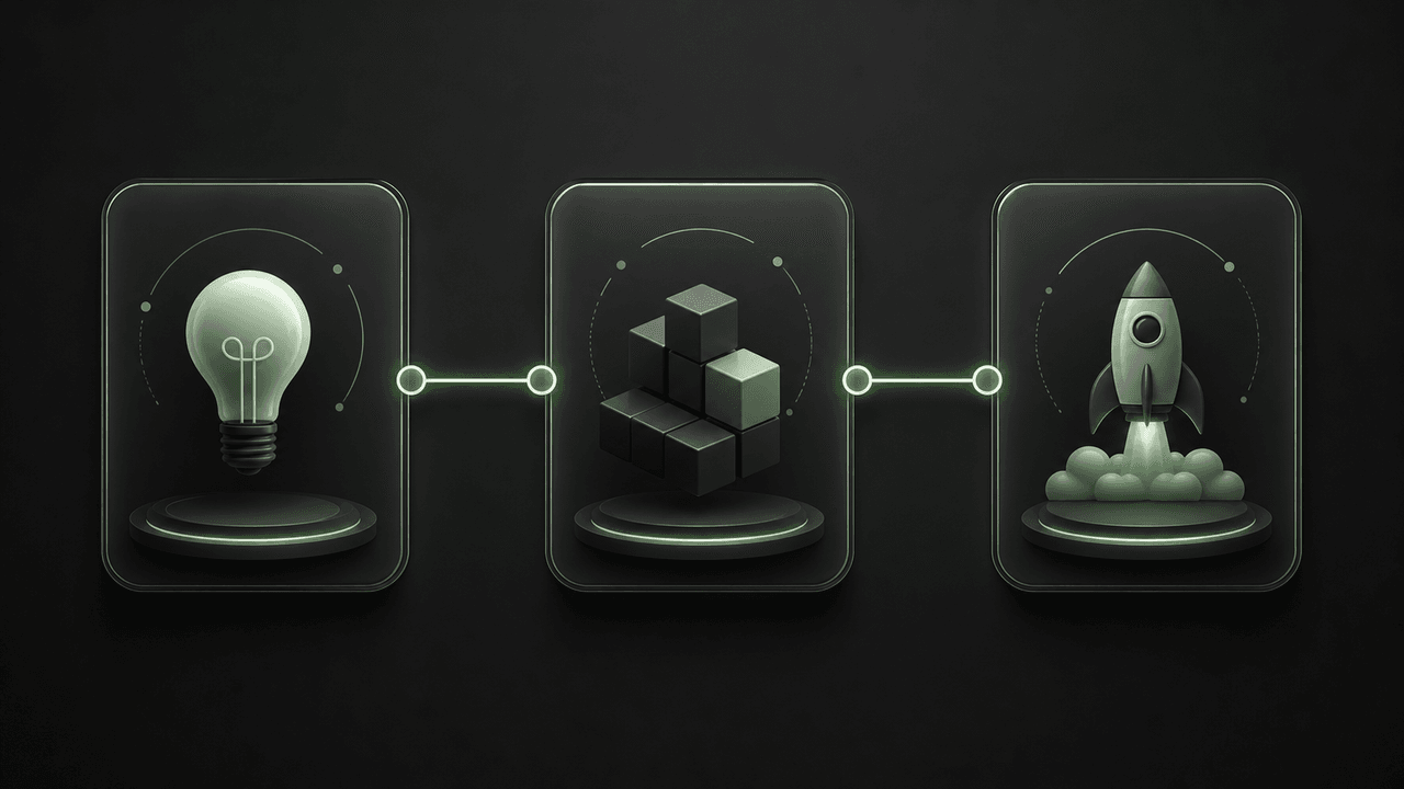 A simple software development procedure flow diagram with steps: Idea, Develop, and Launch.
